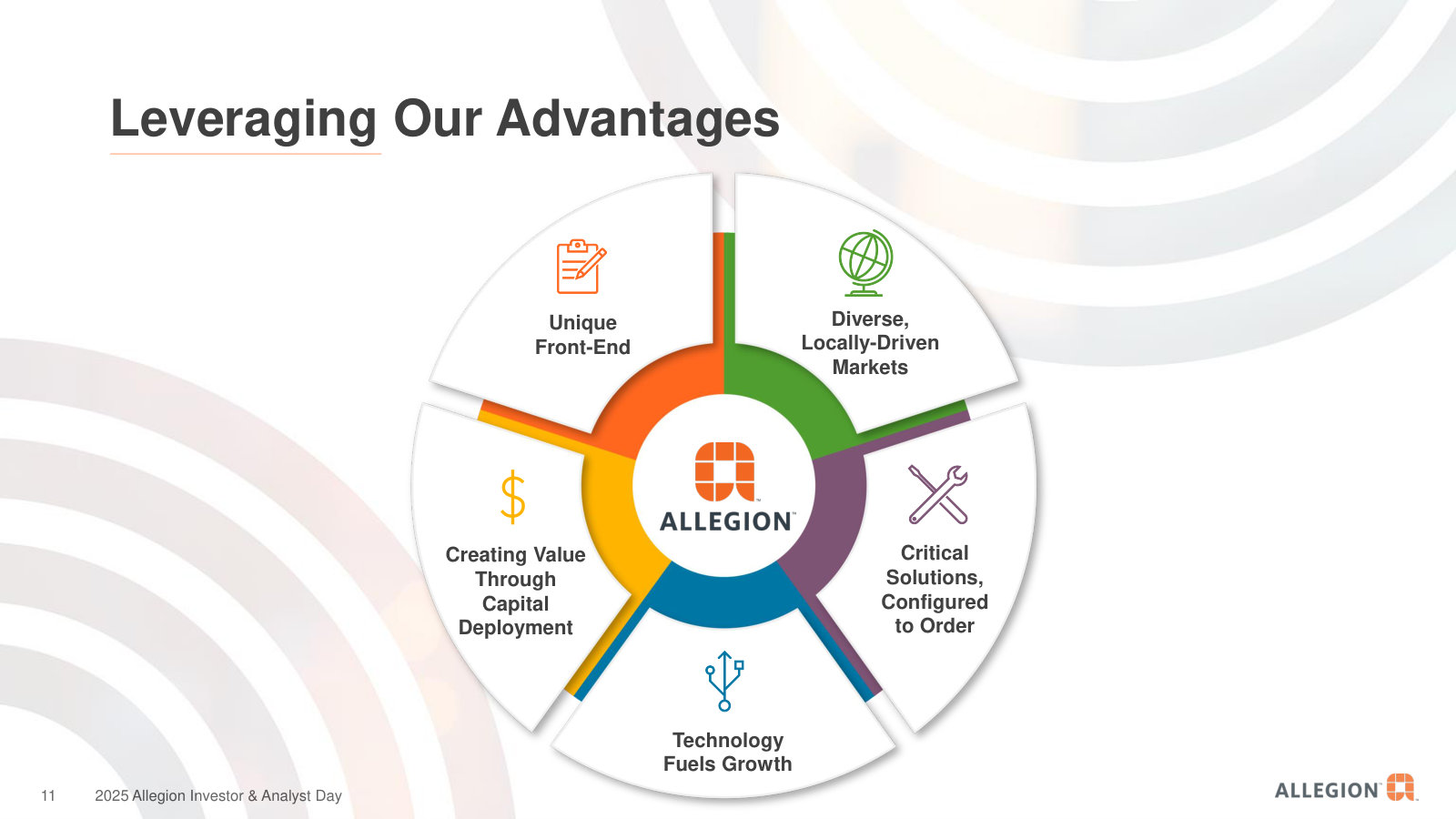 The advantage flywheel: spec-writing front end, diverse local markets, configured-to-order solutions, technology and capital deployment.