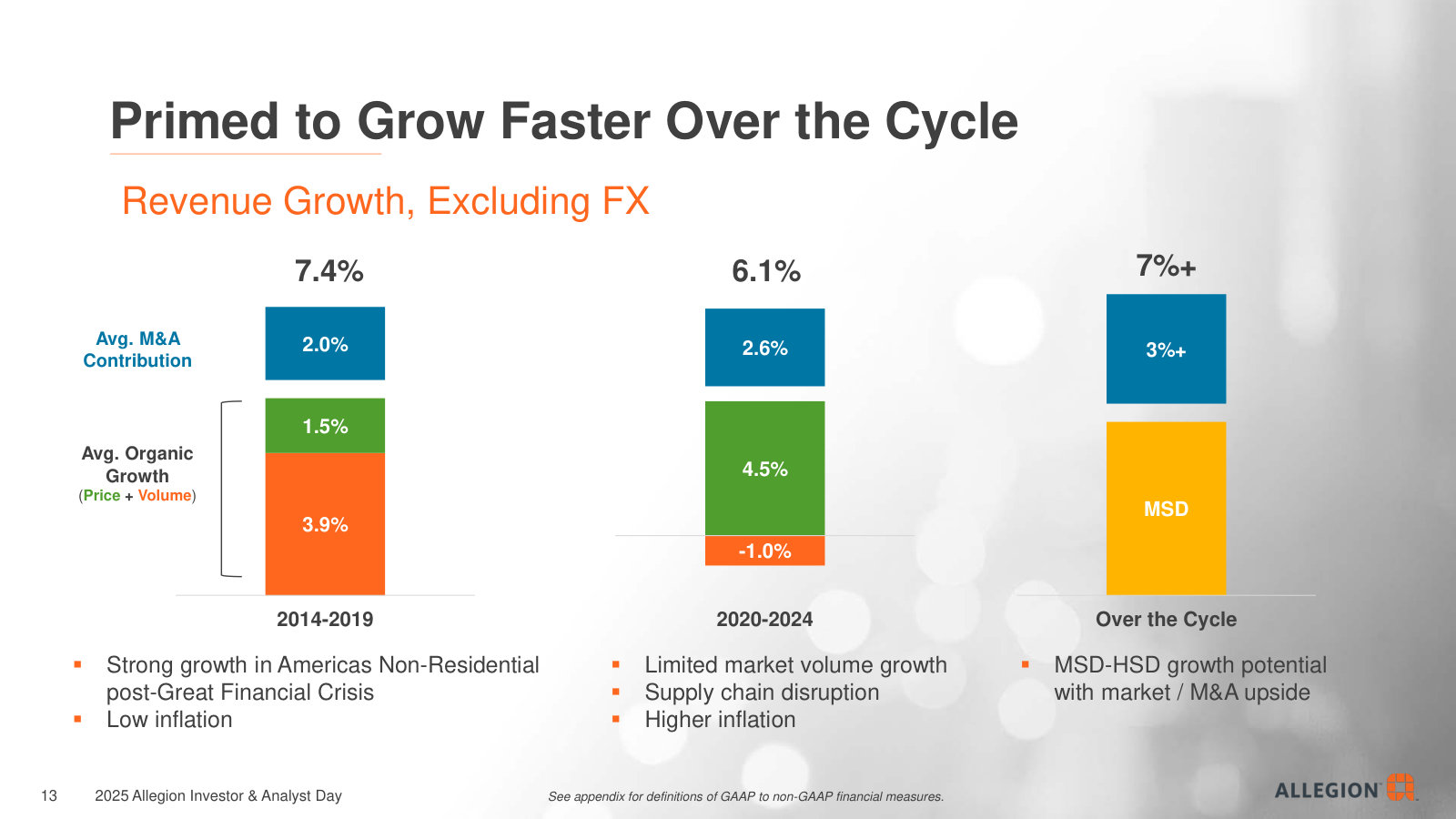 How growth is built — average organic (price + volume) plus M&A — and why management thinks 7%+ over the cycle is achievable.