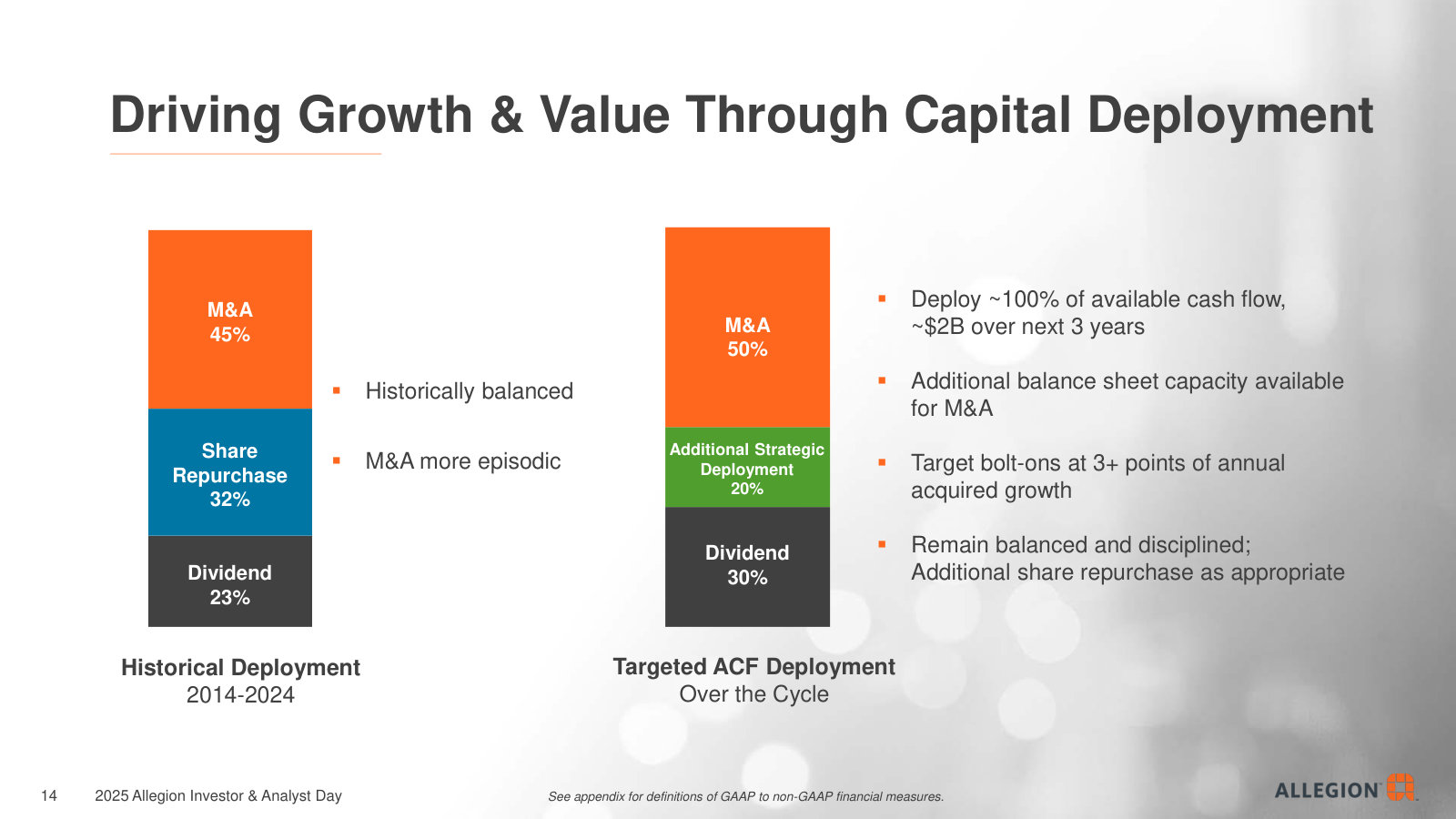 Where the cash goes: the historical mix (45% M&A, 32% buybacks, 23% dividends) versus the targeted forward split, ~$2B over three years.