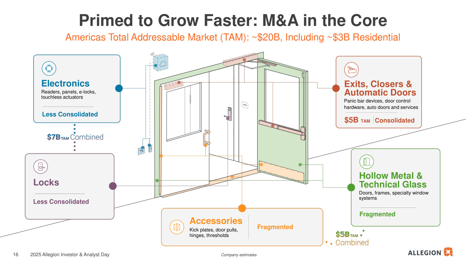 The ~$20B Americas market on one door: locks, electronics, exits/closers, hollow metal and accessories, and how consolidated each is.