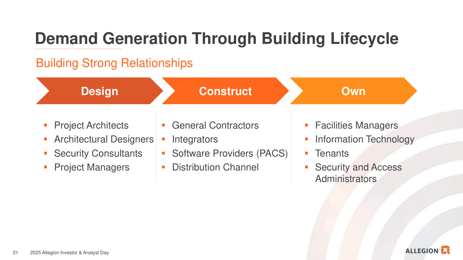 Demand generation across the building lifecycle — the design, construct and own stakeholders Allegion sells to at each stage.