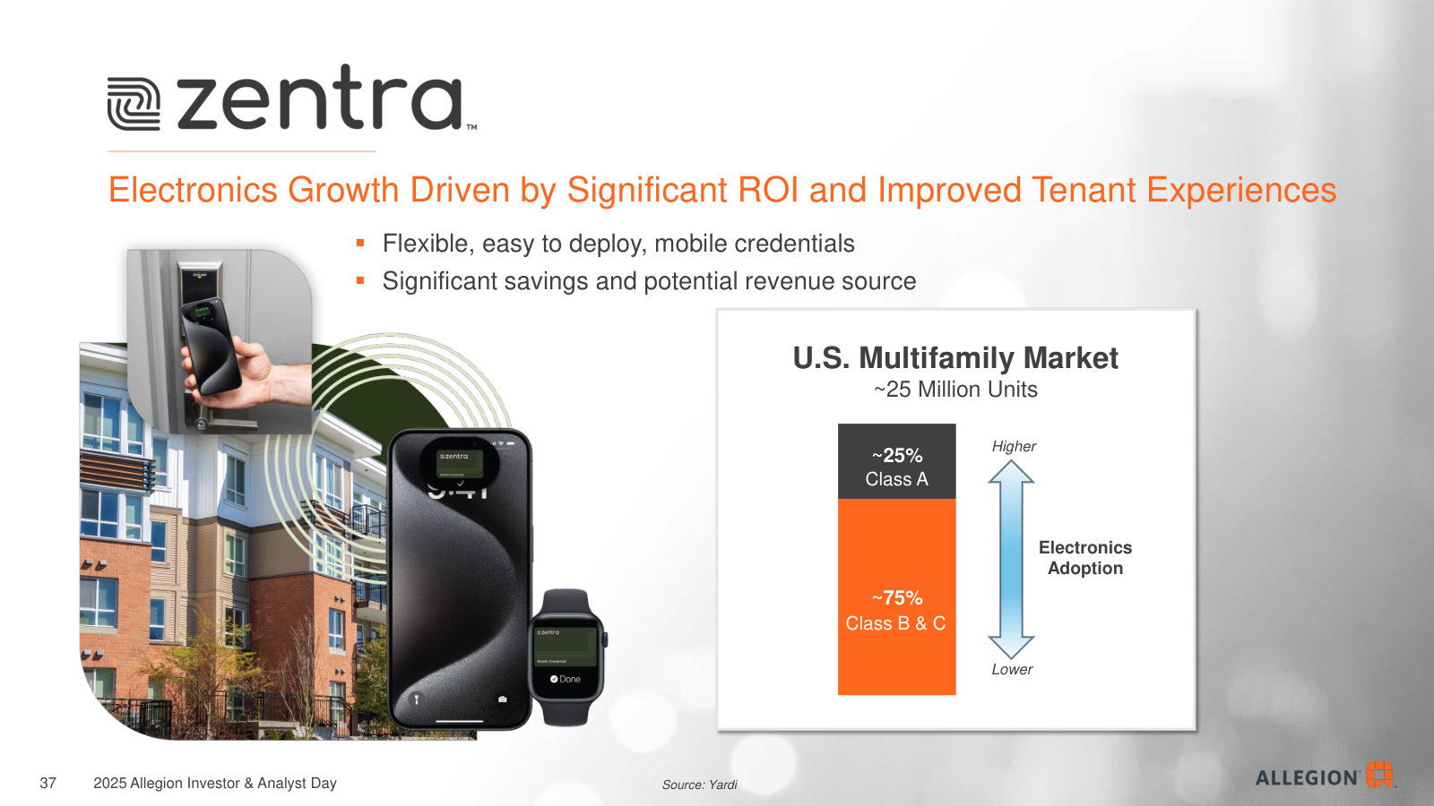 The multifamily runway: ~25M U.S. units, mostly lower-penetrated Class B/C, and the owner/tenant ROI that drives electronic upgrades.