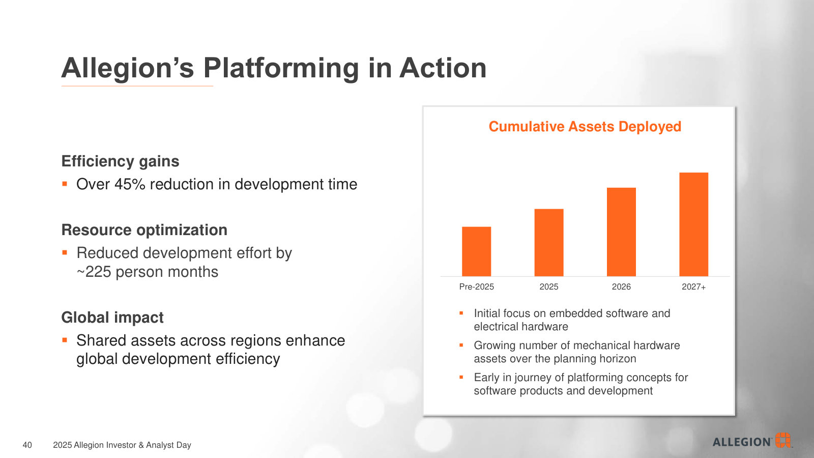 Platforming payoff — reusing common electronics, software and hardware cut development time ~45% and freed ~225 person-months.