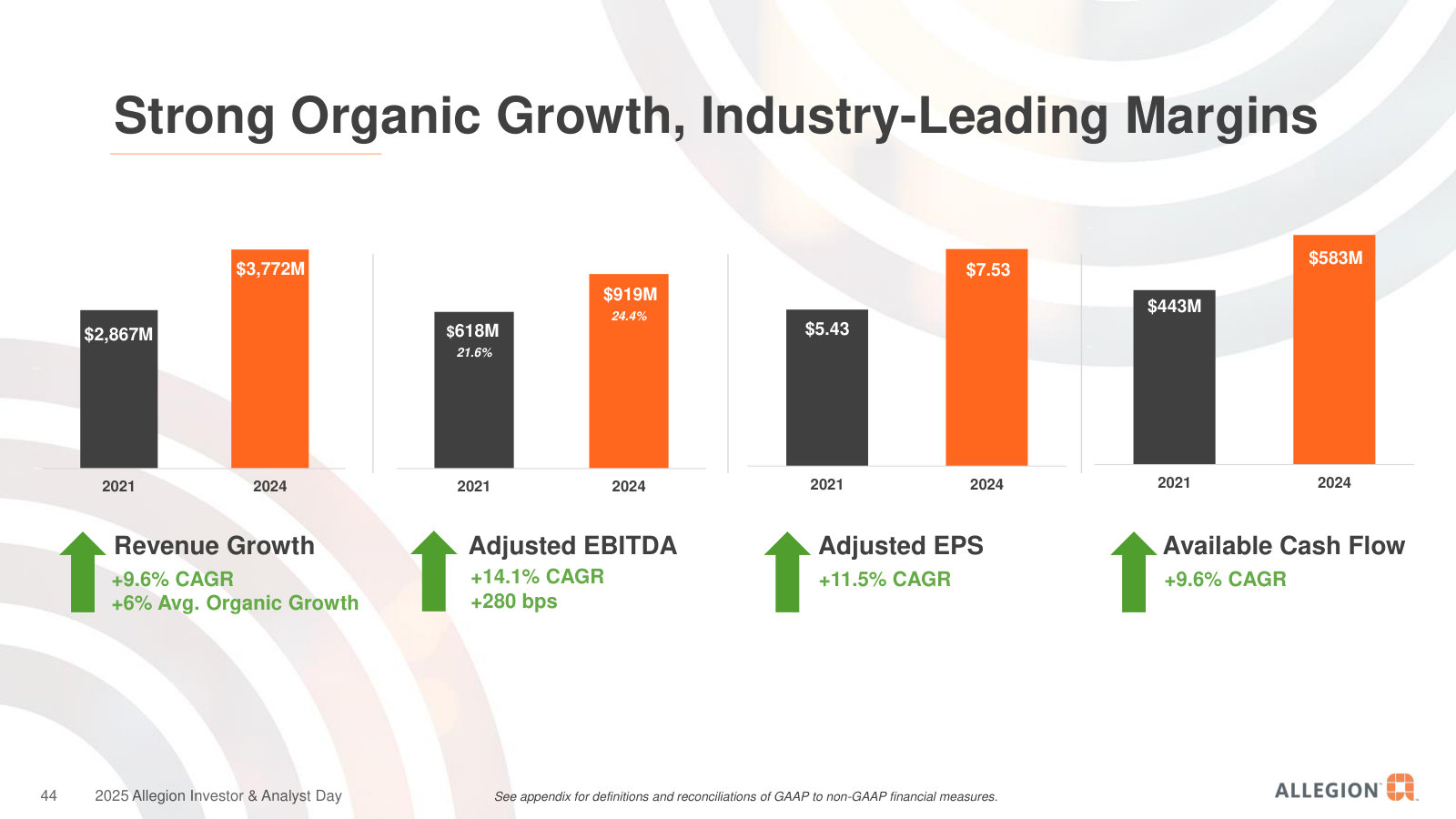 The four-year scorecard, 2021–2024: revenue, adjusted EBITDA, adjusted EPS and cash flow, with the CAGR behind each.