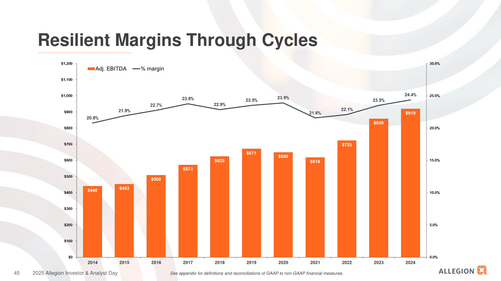Adjusted EBITDA and margin every year, 2014–2024 — the case for margins that hold and expand through the cycle.