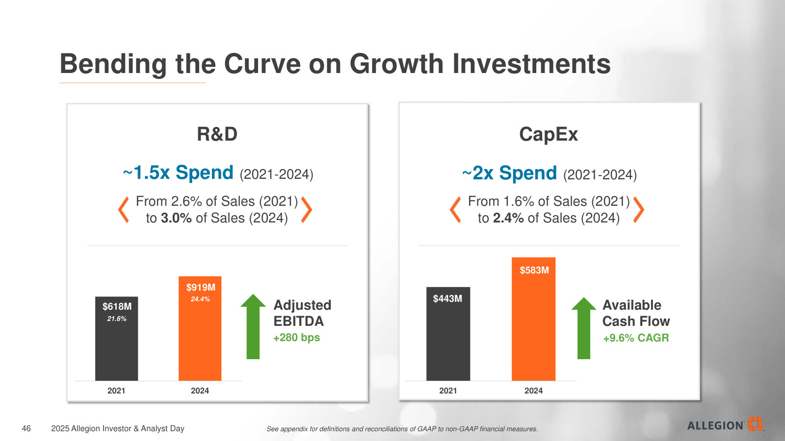 Investing while expanding margin — R&D up ~1.5x and capex up ~2x from 2021 to 2024, funded by rising profitability.