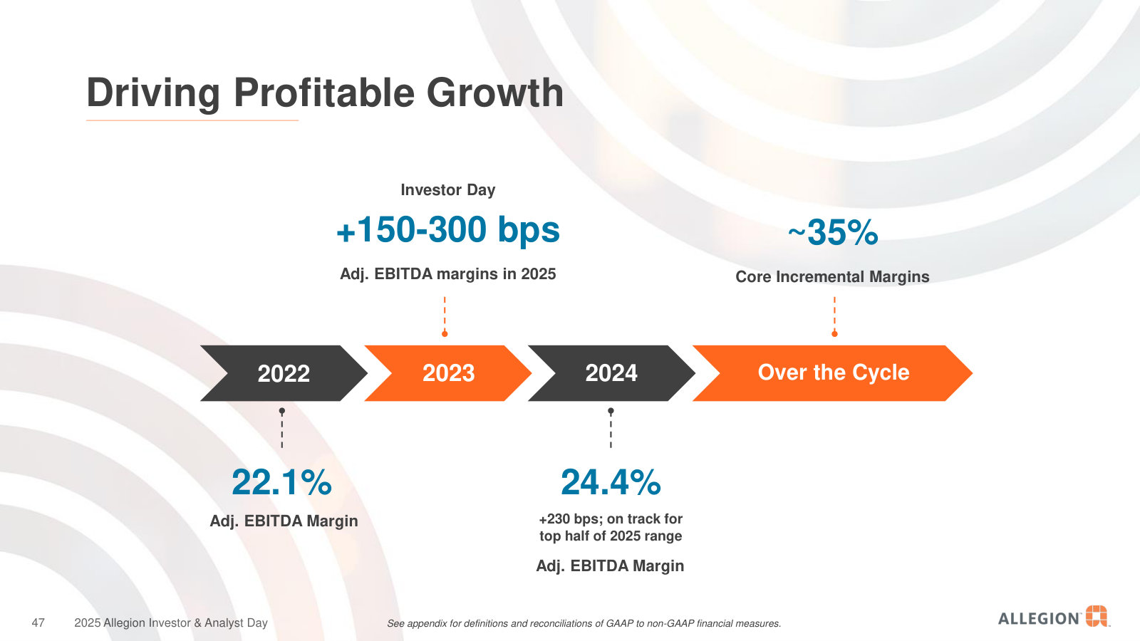 The margin trajectory, 22.1% (2022) to 24.4% (2024), and the ~35% core incremental margins management expects over the cycle.