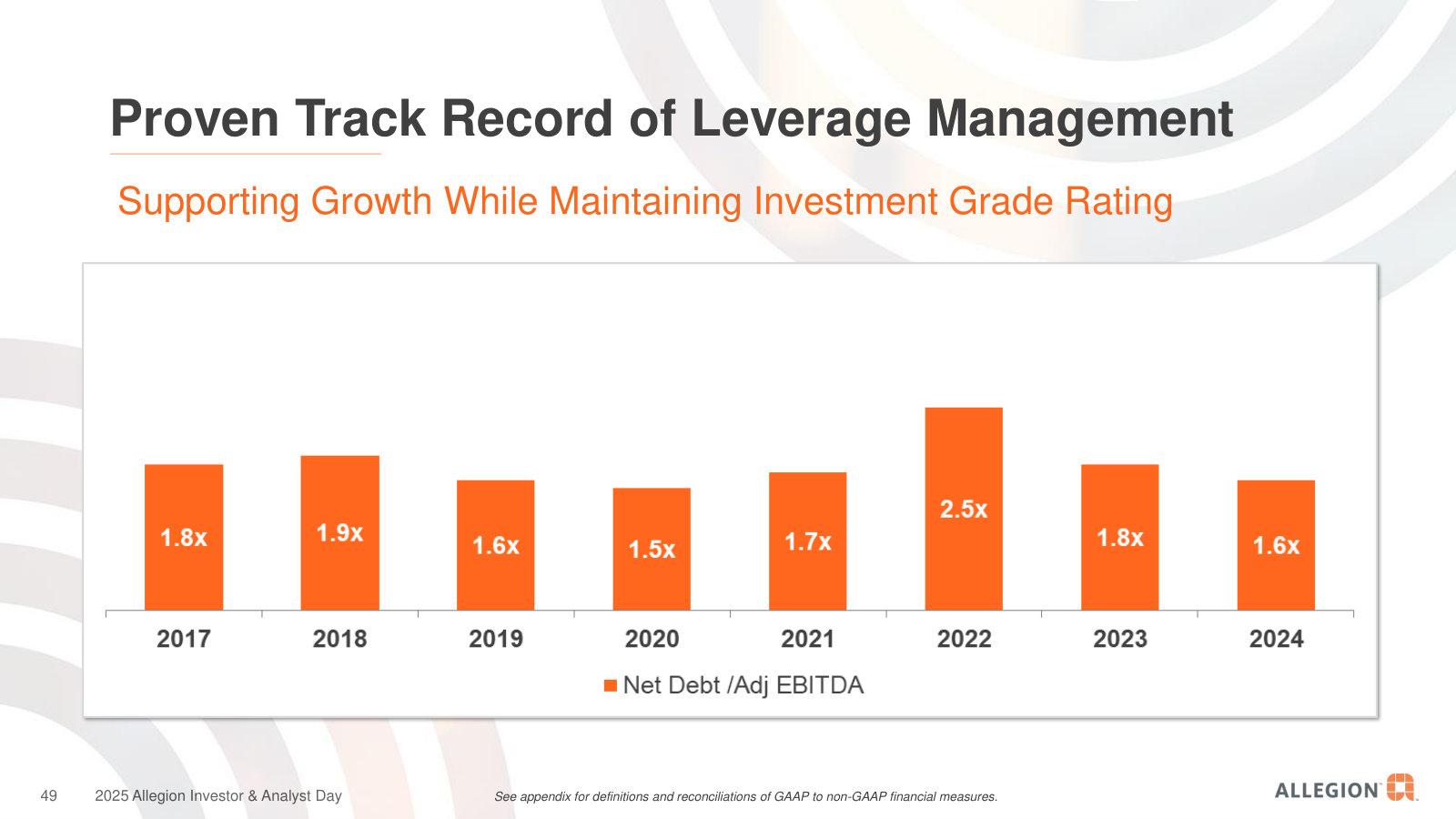 Net debt / EBITDA since 2017, held around 1.5–2.5x — the leverage discipline that keeps the investment-grade rating.