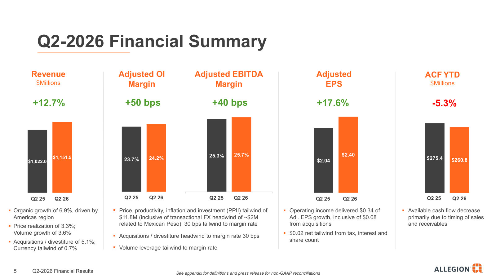 Q2-2026 at a glance: $1.15B revenue up 12.7%, adjusted EBITDA margin 25.7% and adjusted EPS up 17.6% — the current run-rate.
