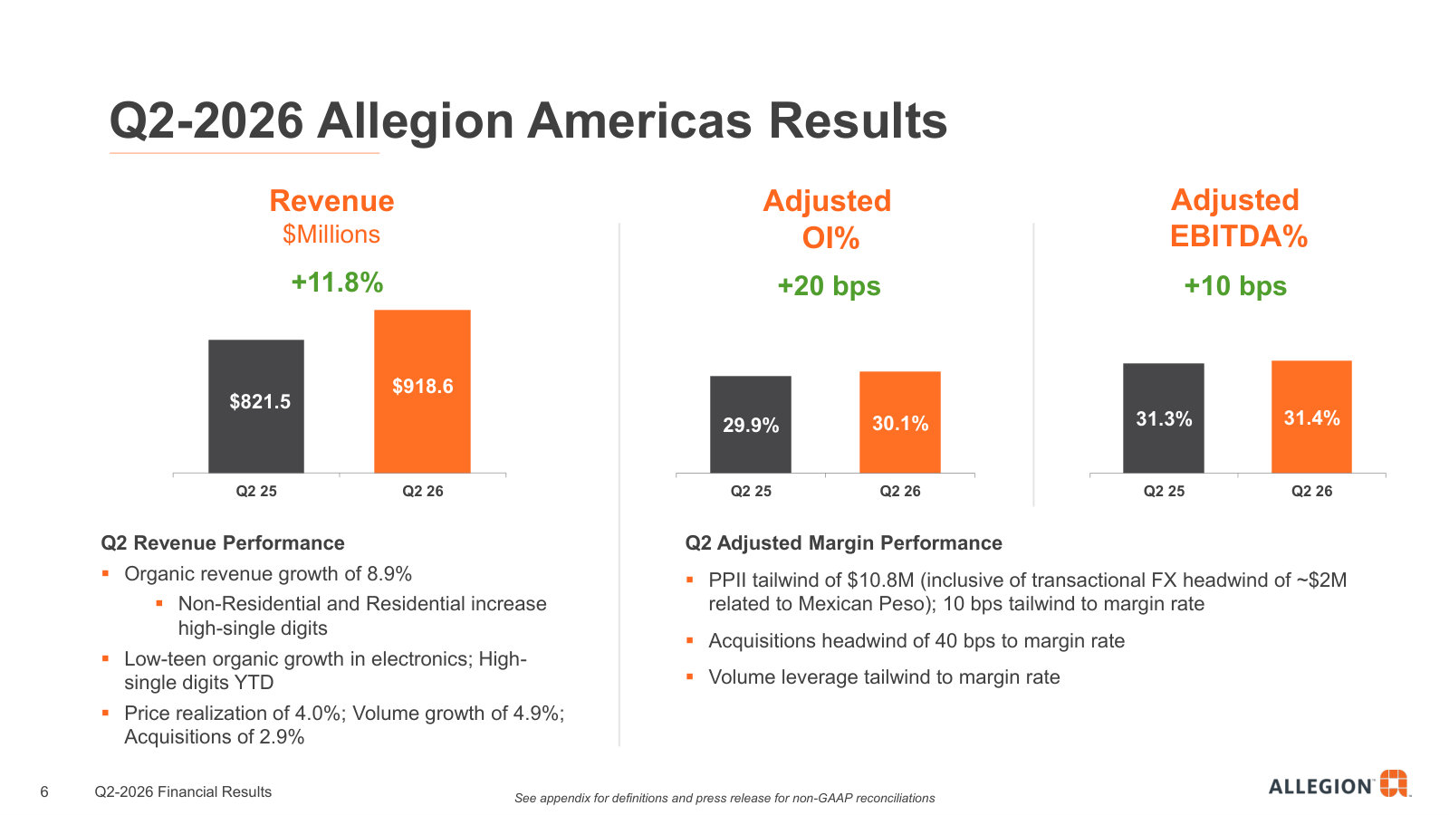 Allegion Americas now — $918.6M revenue up 11.8% at ~30% adjusted OI margin, with 8.9% organic growth led by electronics.