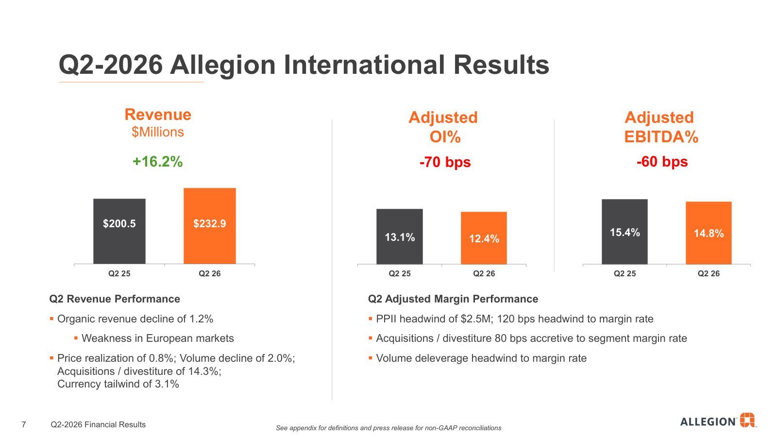 Allegion International now — $232.9M revenue up 16.2% on acquisitions but down 1.2% organically on European weakness.