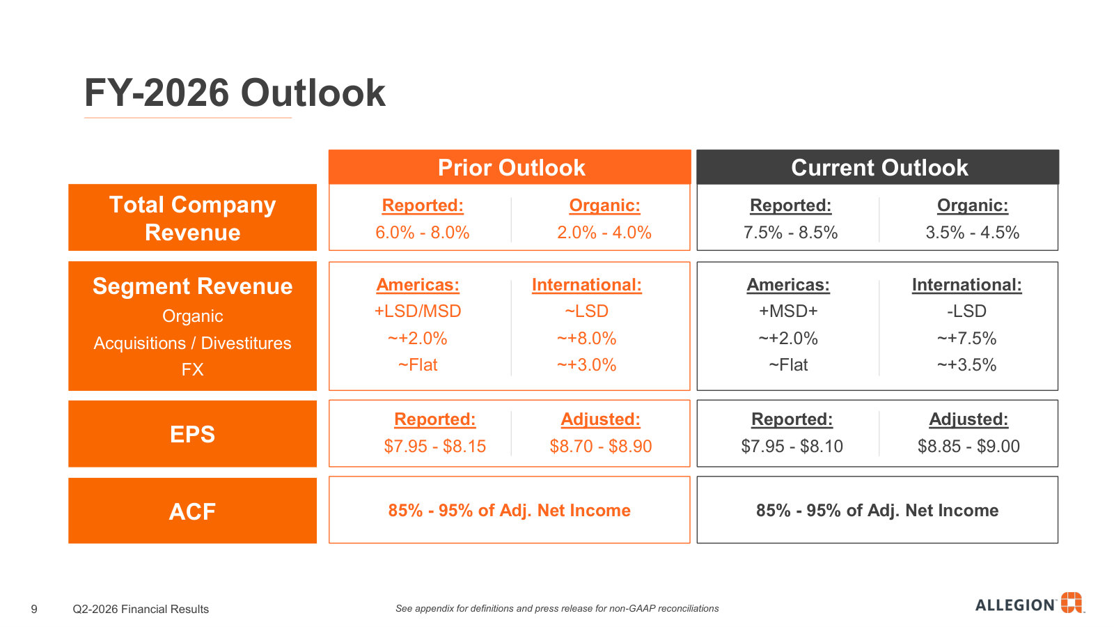 Full-year 2026 guidance, raised: 3.5–4.5% organic growth and $8.85–9.00 adjusted EPS, broken out by segment.